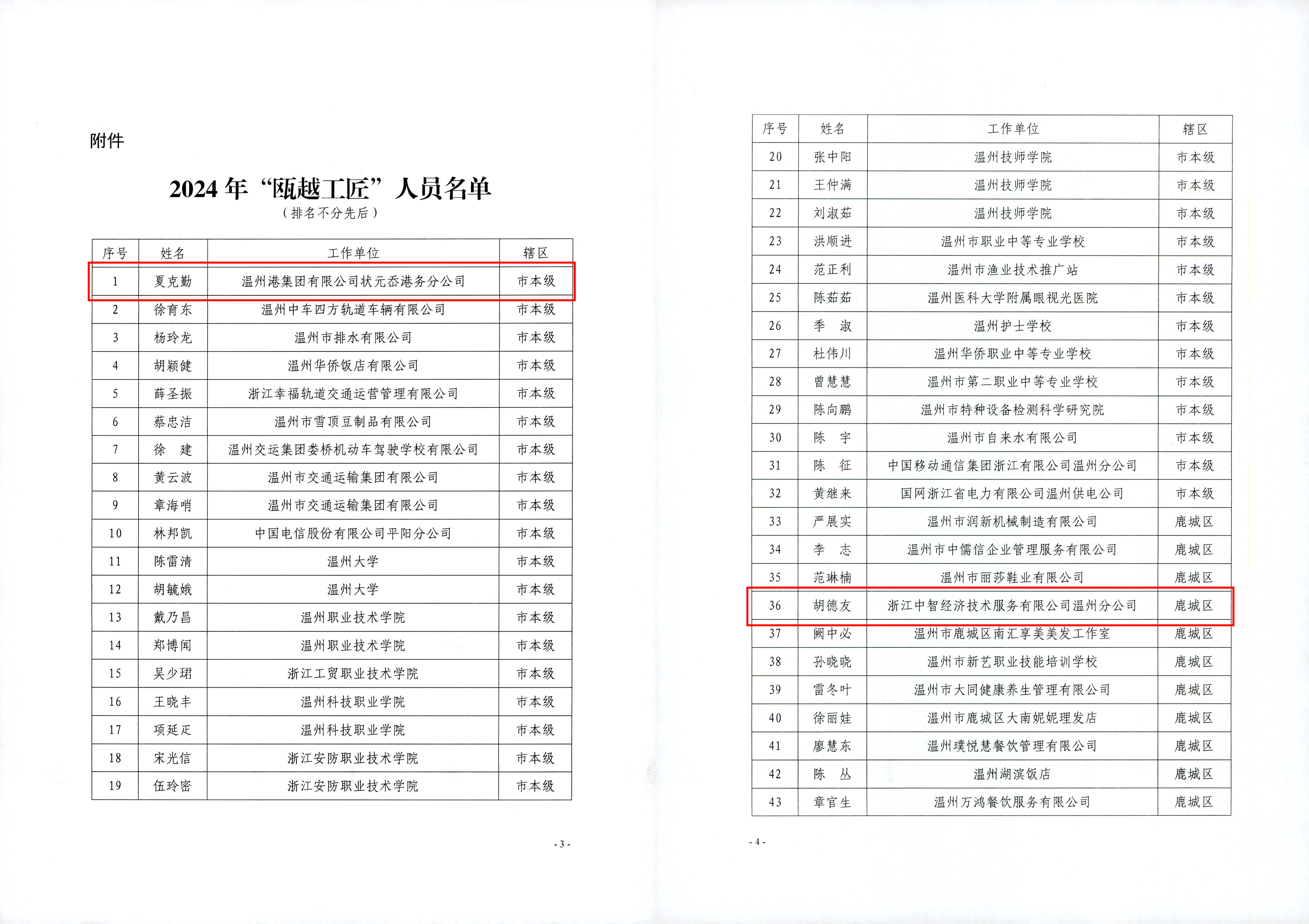 状元岙公司两位职工入选2024年“瓯越工匠”